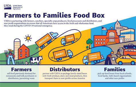 usda food box distribution program awards|usda farmers to families program.